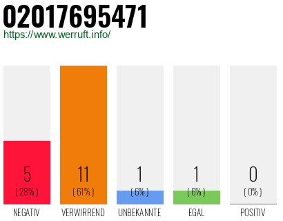 Rufnummer 02017695471 Telefonnummer 02017695471