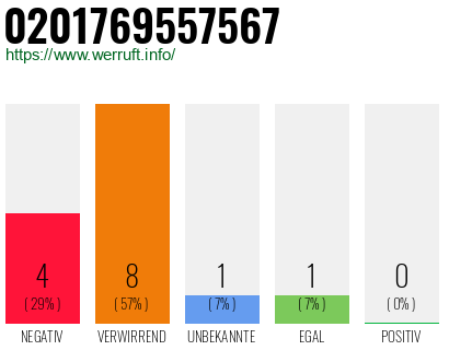 Rufnummer 0201769557567 Telefonnummer 0201769557567