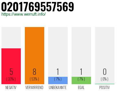Rufnummer 0201769557569 Telefonnummer 0201769557569