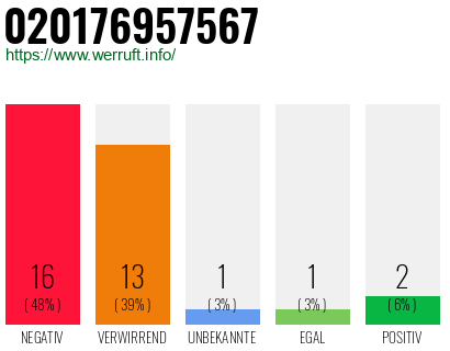 Rufnummer 020176957567 Telefonnummer 020176957567