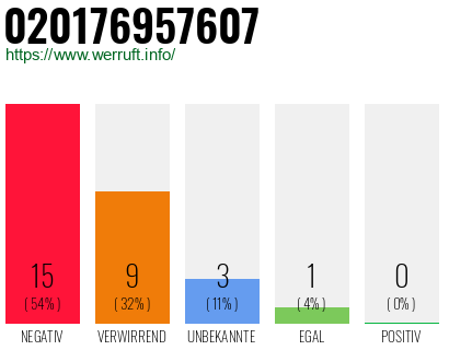 Rufnummer 020176957607 Telefonnummer 020176957607