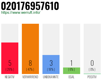 Rufnummer 020176957610 Telefonnummer 020176957610