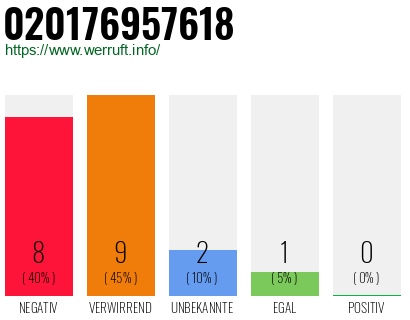 Rufnummer 020176957618 Telefonnummer 020176957618