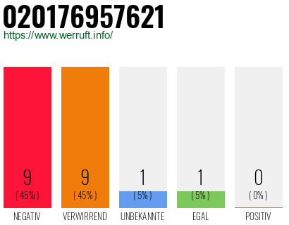 Rufnummer 020176957621 Telefonnummer 020176957621