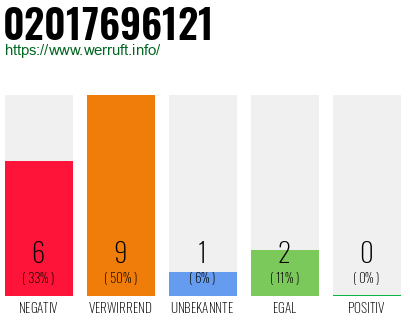 Rufnummer 02017696121 Telefonnummer 02017696121