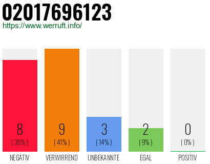 Rufnummer 02017696123 Telefonnummer 02017696123