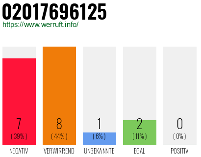 Rufnummer 02017696125 Telefonnummer 02017696125