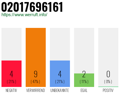 Rufnummer 02017696161 Telefonnummer 02017696161
