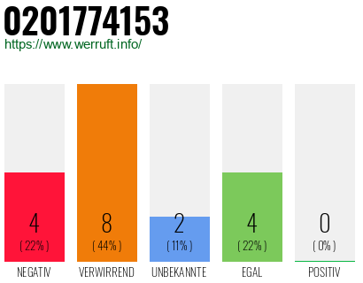 Rufnummer 0201774153 Telefonnummer 0201774153