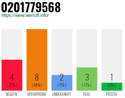 Rufnummer 0201779568 Telefonnummer 0201779568