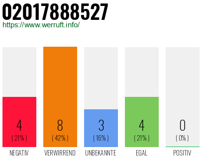 Rufnummer 02017888527 Telefonnummer 02017888527