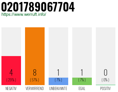 Rufnummer 0201789067704 Telefonnummer 0201789067704