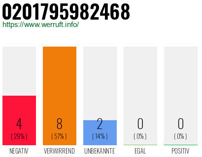 Rufnummer 0201795982468 Telefonnummer 0201795982468