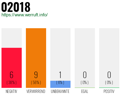 Rufnummer 02018 Telefonnummer 02018