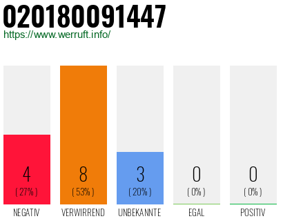 Rufnummer 020180091447 Telefonnummer 020180091447