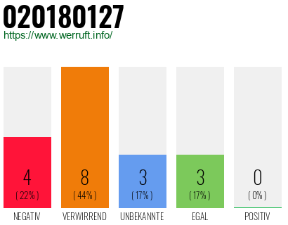 Rufnummer 020180127 Telefonnummer 020180127