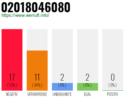 Rufnummer 02018046080 Telefonnummer 02018046080