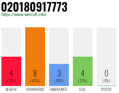 Rufnummer 020180917773 Telefonnummer 020180917773