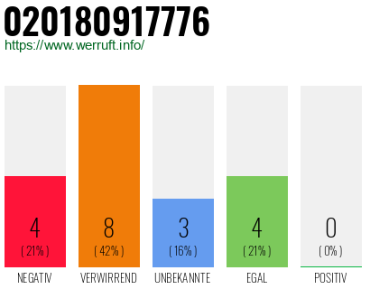 Rufnummer 020180917776 Telefonnummer 020180917776