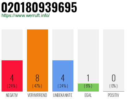 Rufnummer 020180939695 Telefonnummer 020180939695