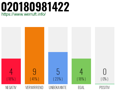 Rufnummer 020180981422 Telefonnummer 020180981422