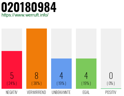 Rufnummer 020180984 Telefonnummer 020180984