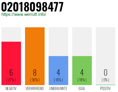 Rufnummer 02018098477 Telefonnummer 02018098477