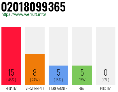 Rufnummer 02018099365 Telefonnummer 02018099365