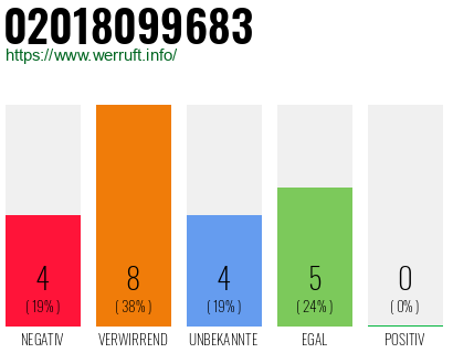 Rufnummer 02018099683 Telefonnummer 02018099683