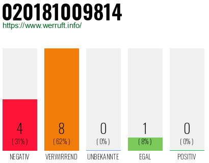 Rufnummer 020181009814 Telefonnummer 020181009814