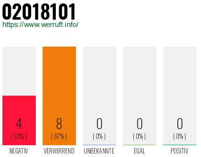Rufnummer 02018101 Telefonnummer 02018101