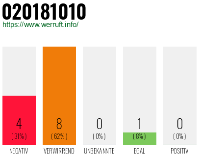 Rufnummer 020181010 Telefonnummer 020181010