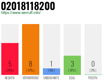 Rufnummer 02018118200 Telefonnummer 02018118200