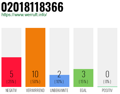 Rufnummer 02018118366 Telefonnummer 02018118366