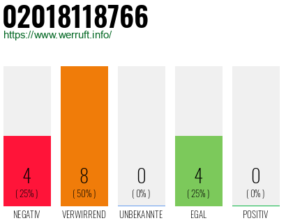 Rufnummer 02018118766 Telefonnummer 02018118766