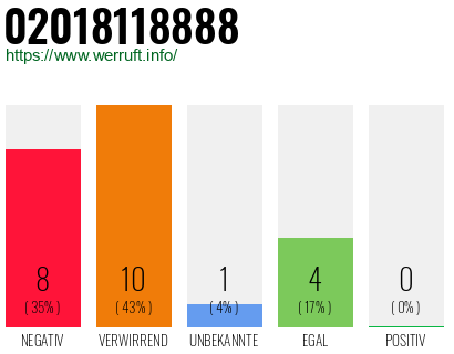 Rufnummer 02018118888 Telefonnummer 02018118888