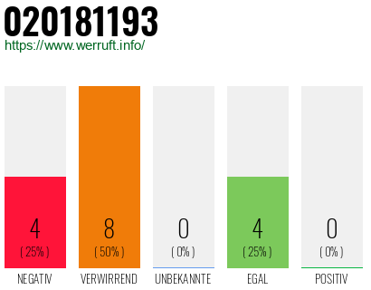 Rufnummer 020181193 Telefonnummer 020181193