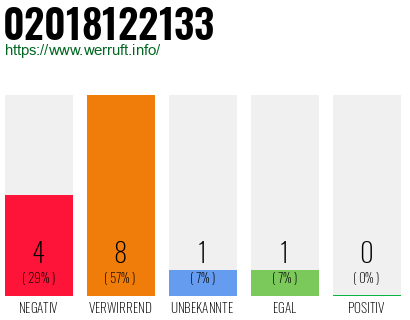 Rufnummer 02018122133 Telefonnummer 02018122133