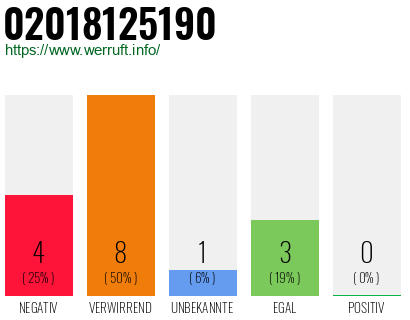 Rufnummer 02018125190 Telefonnummer 02018125190
