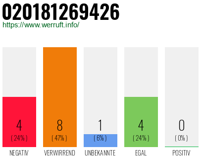 Rufnummer 020181269426 Telefonnummer 020181269426