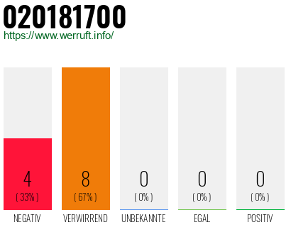 Rufnummer 020181700 Telefonnummer 020181700