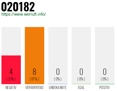 Rufnummer 020182 Telefonnummer 020182