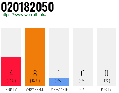 Telefonnummer 020182050