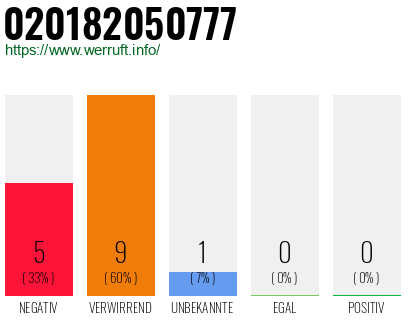 Rufnummer 020182050777 Telefonnummer 020182050777