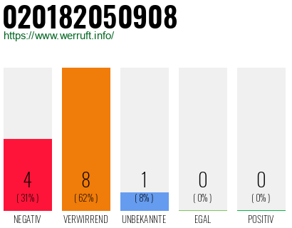 Rufnummer 020182050908 Telefonnummer 020182050908
