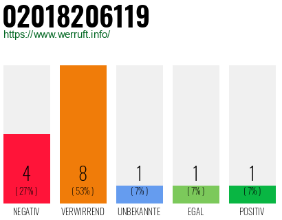 Rufnummer 02018206119 Telefonnummer 02018206119