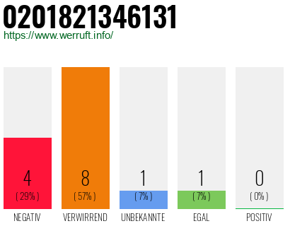 Rufnummer 0201821346131 Telefonnummer 0201821346131