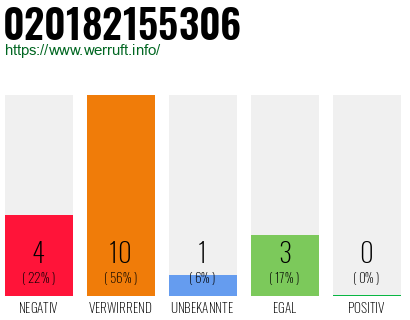 Rufnummer 020182155306 Telefonnummer 020182155306