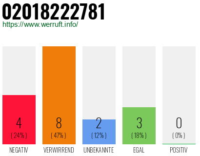Rufnummer 02018222781 Telefonnummer 02018222781