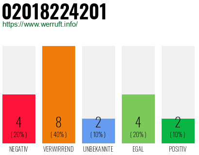Rufnummer 02018224201 Telefonnummer 02018224201